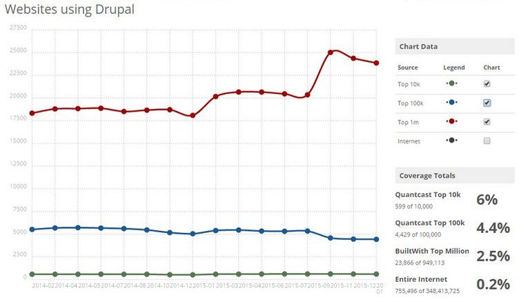 Trends-drupal-2014-2016