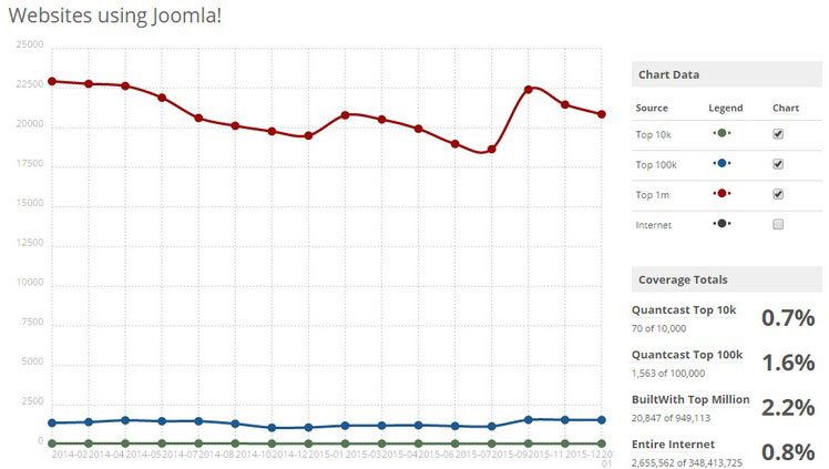 Trends-joomla-2014-2016