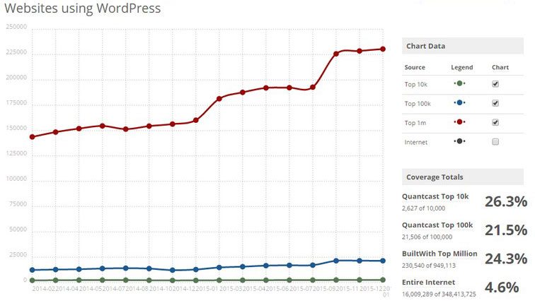 Trends-wordpress-2014-2016